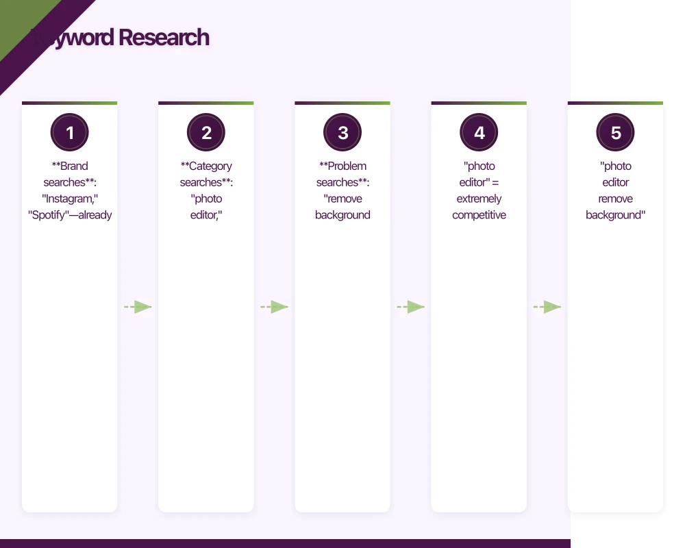 Keyword Research Infographic