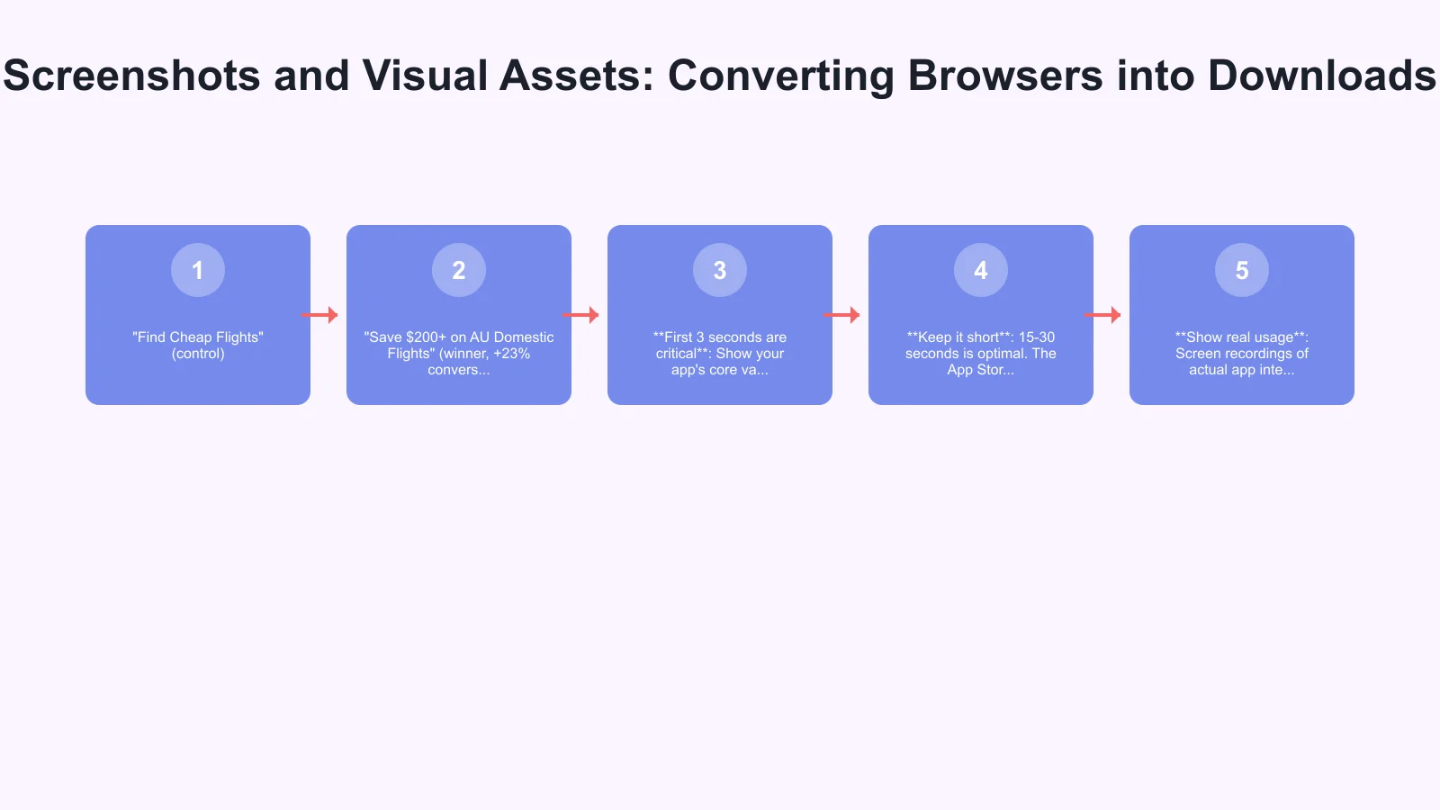 Screenshots and Visual Assets: Converting Browsers into Downloads Infographic