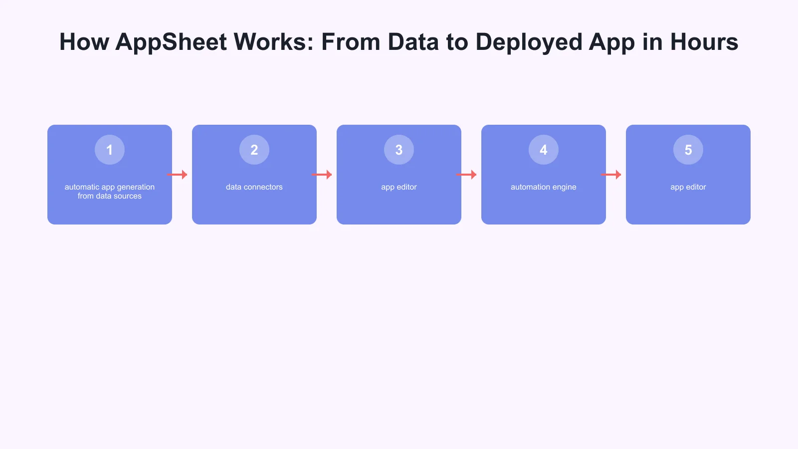 How AppSheet Works: From Data to Deployed App in Hours Infographic