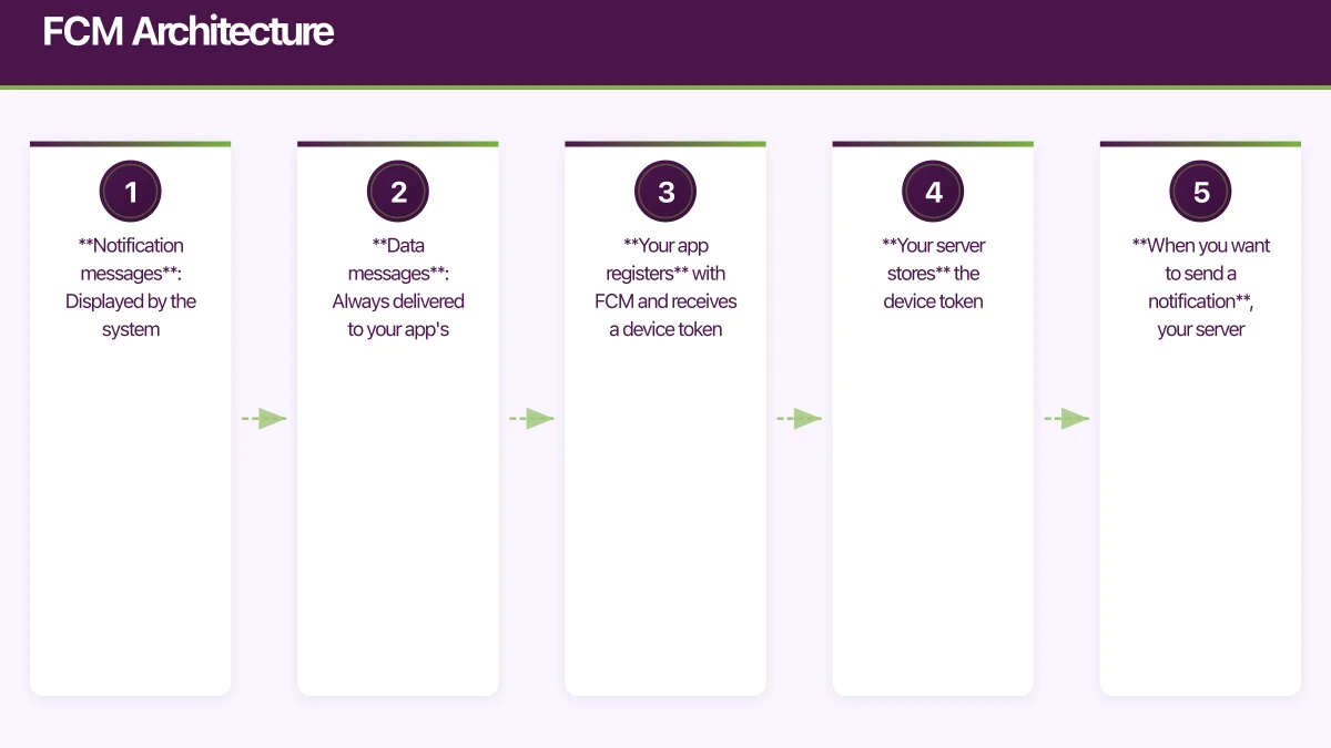 FCM Architecture Infographic