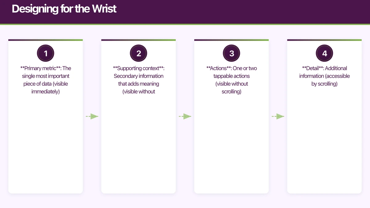Designing for the Wrist Infographic