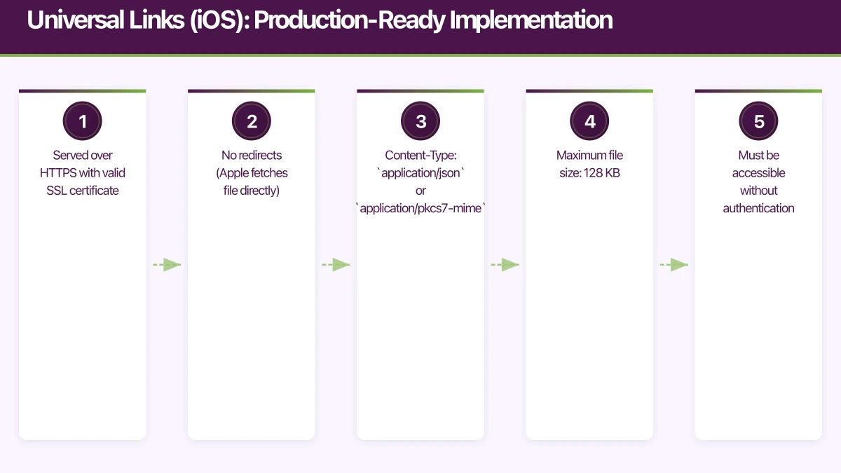 Universal Links (iOS): Production-Ready Implementation Infographic