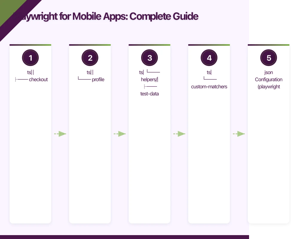 Playwright for Mobile Apps: Complete Guide Infographic