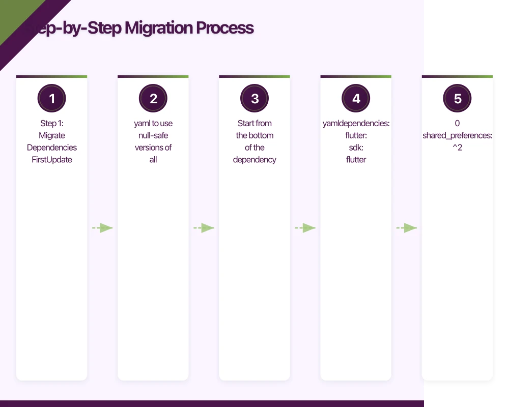 Step-by-Step Migration Process Infographic