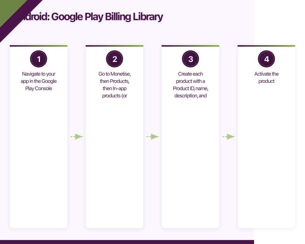 Android: Google Play Billing Library Infographic