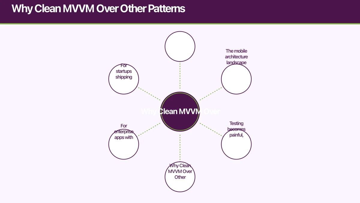 Why Clean MVVM Over Other Patterns Infographic