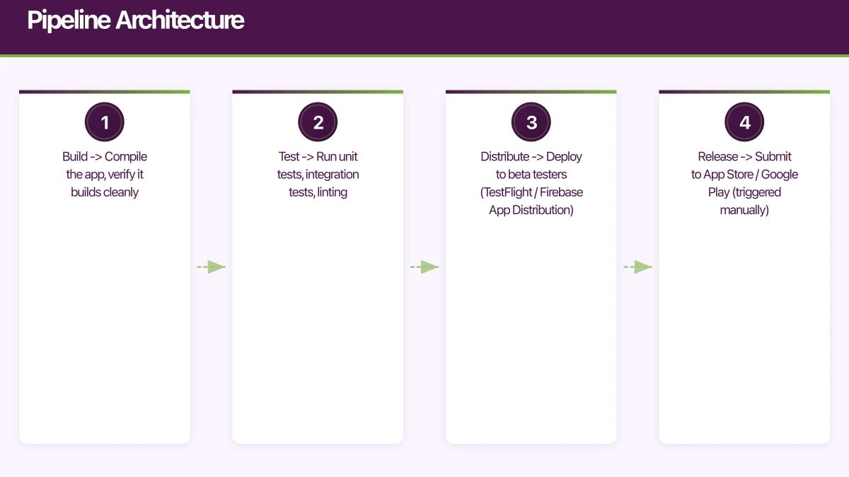Pipeline Architecture Infographic
