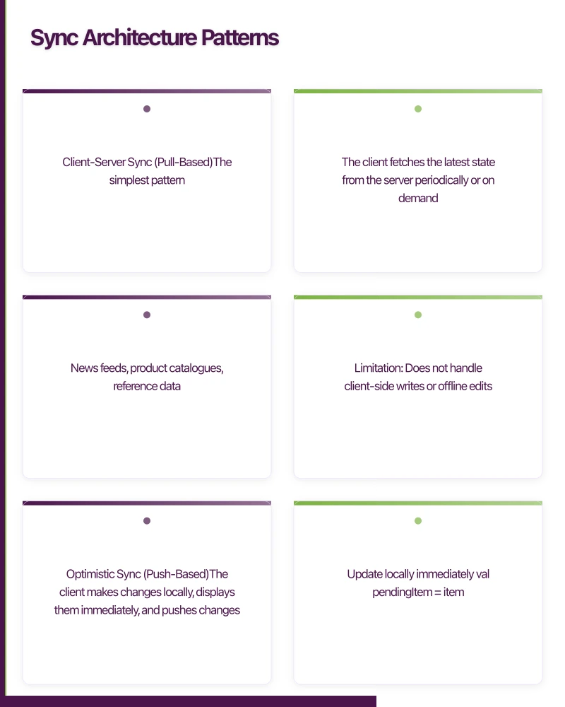 Sync Architecture Patterns Infographic