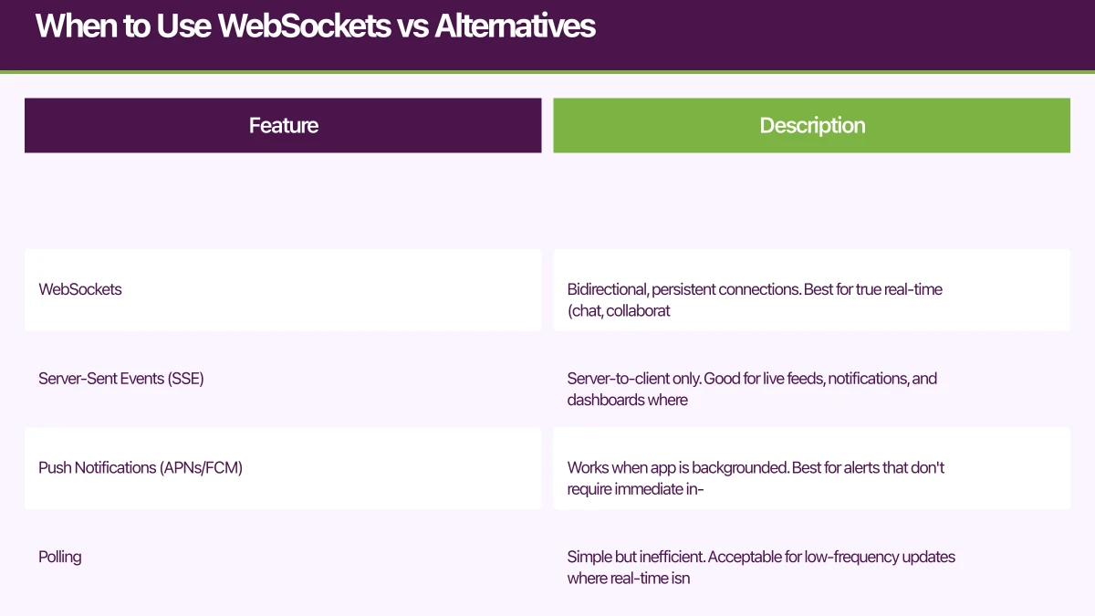 When to Use WebSockets vs Alternatives Infographic