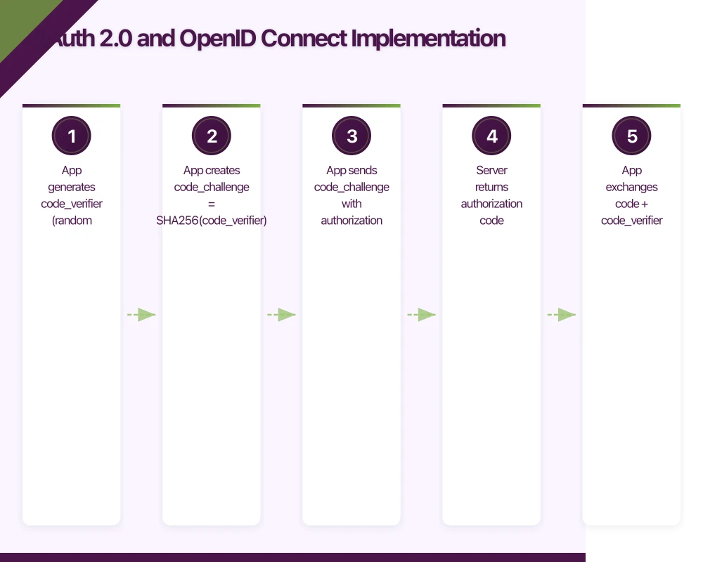 OAuth 2.0 and OpenID Connect Implementation Infographic