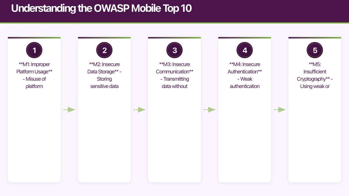 Understanding the OWASP Mobile Top 10 Infographic