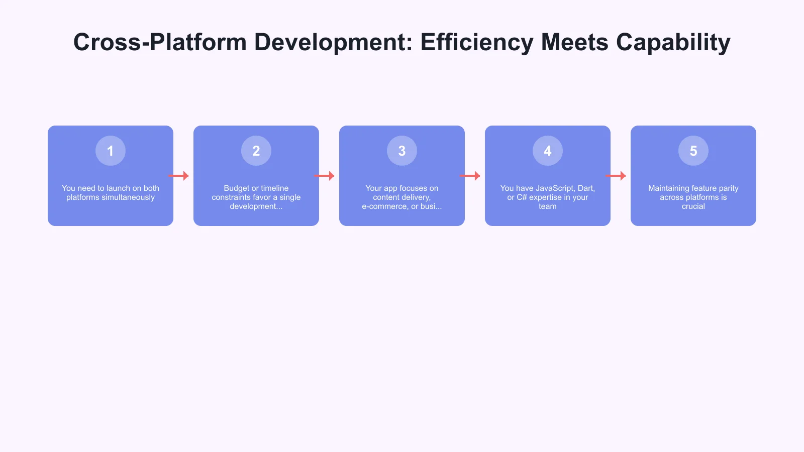 Cross-Platform Development: Efficiency Meets Capability Infographic
