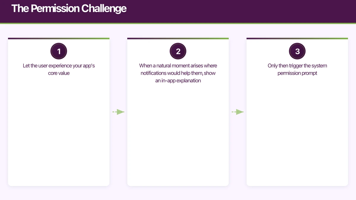 The Permission Challenge Infographic