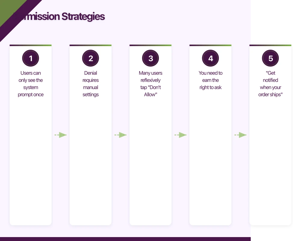 Permission Strategies Infographic