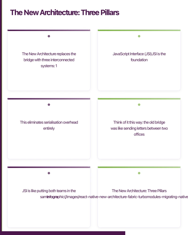 The New Architecture: Three Pillars Infographic
